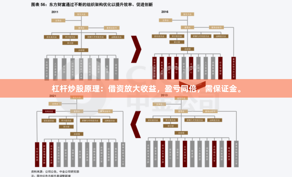 杠杆炒股原理：借资放大收益，盈亏同倍，需保证金。